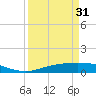 Rainbow Bridge tide chart for Sunday, March 31, 2024
