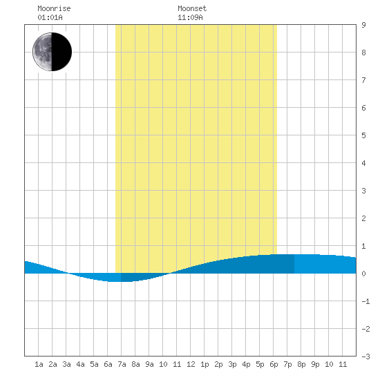 Rainbow Bridge tide chart for Sunday, March 3, 2024