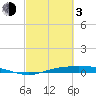 Rainbow Bridge tide chart for Sunday, March 3, 2024