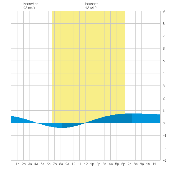 Rainbow Bridge tide chart for Monday, March 4, 2024