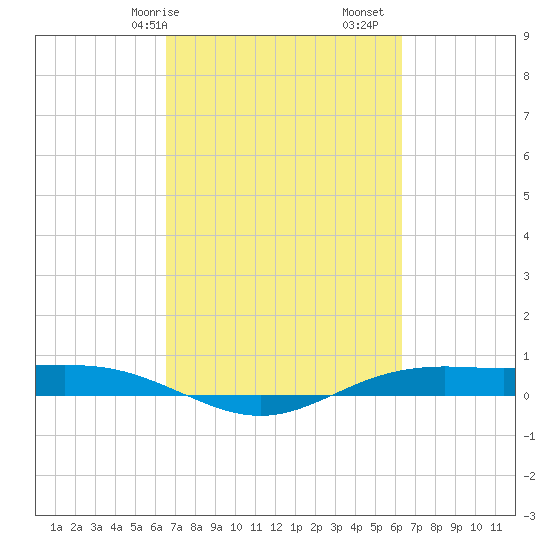 Rainbow Bridge tide chart for Thursday, March 7, 2024