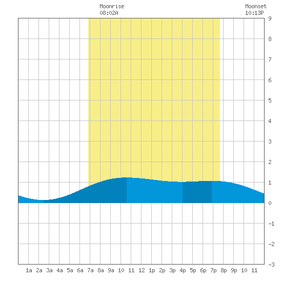 Rainbow Bridge tide chart for Wednesday, April 10, 2024