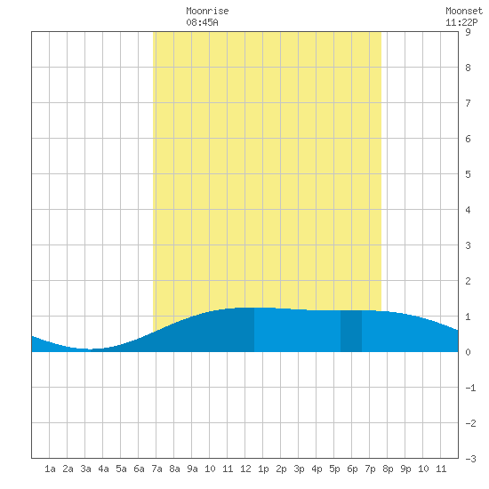 Rainbow Bridge tide chart for Thursday, April 11, 2024