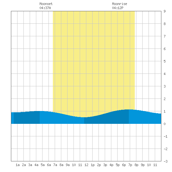 Rainbow Bridge tide chart for Friday, April 19, 2024
