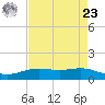 Rainbow Bridge tide chart for Tuesday, April 23, 2024