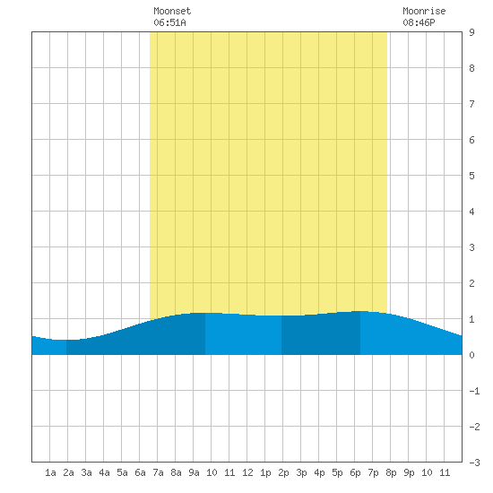 Rainbow Bridge tide chart for Wednesday, April 24, 2024