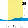 Rainbow Bridge tide chart for Monday, April 29, 2024