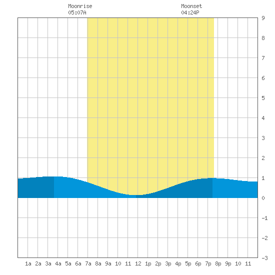 Rainbow Bridge tide chart for Friday, April 5, 2024