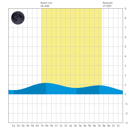 Rainbow Bridge tide chart for Monday, April 8, 2024