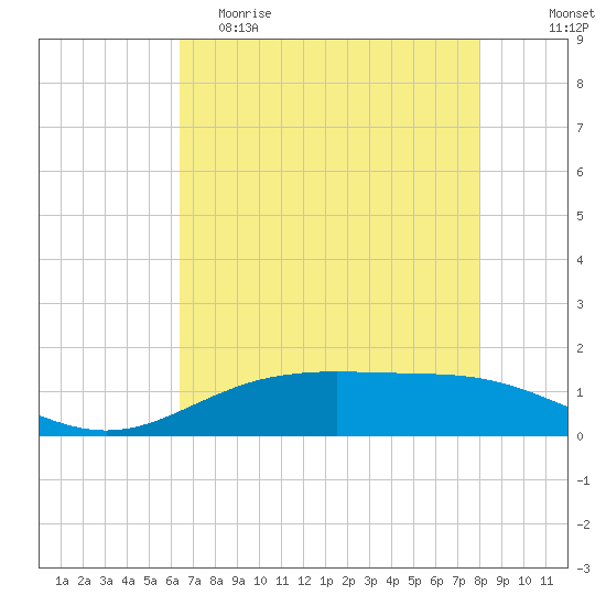 Rainbow Bridge tide chart for Friday, May 10, 2024