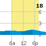 Rainbow Bridge tide chart for Saturday, May 18, 2024