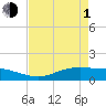 Rainbow Bridge tide chart for Wednesday, May 1, 2024