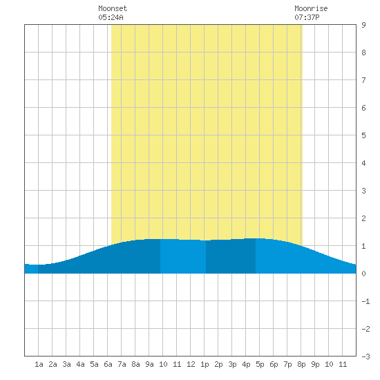 Rainbow Bridge tide chart for Wednesday, May 22, 2024