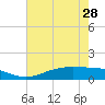Rainbow Bridge tide chart for Tuesday, May 28, 2024