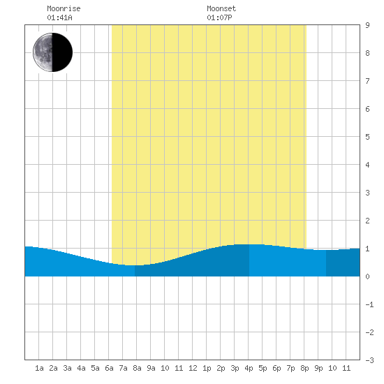 Rainbow Bridge tide chart for Thursday, May 30, 2024