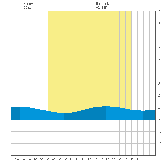 Rainbow Bridge tide chart for Friday, May 31, 2024