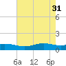 Rainbow Bridge tide chart for Friday, May 31, 2024