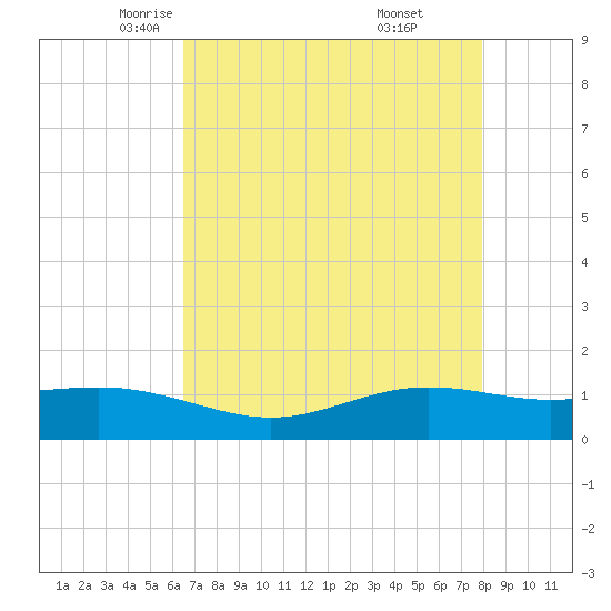 Rainbow Bridge tide chart for Friday, May 3, 2024
