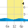 Rainbow Bridge tide chart for Saturday, May 4, 2024