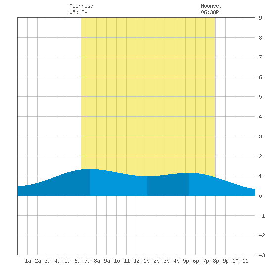 Rainbow Bridge tide chart for Monday, May 6, 2024