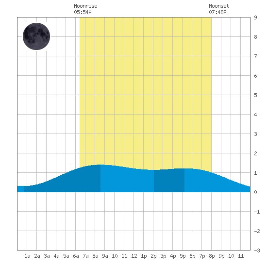 Rainbow Bridge tide chart for Tuesday, May 7, 2024