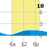 Rainbow Bridge tide chart for Monday, June 10, 2024