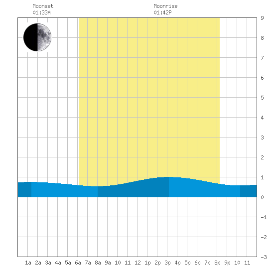 Rainbow Bridge tide chart for Friday, June 14, 2024