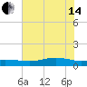 Rainbow Bridge tide chart for Friday, June 14, 2024
