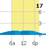 Rainbow Bridge tide chart for Monday, June 17, 2024
