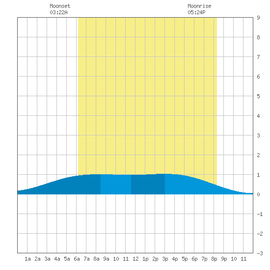 Rainbow Bridge tide chart for Tuesday, June 18, 2024