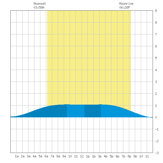 Rainbow Bridge tide chart for Wednesday, June 19, 2024