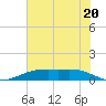 Rainbow Bridge tide chart for Thursday, June 20, 2024