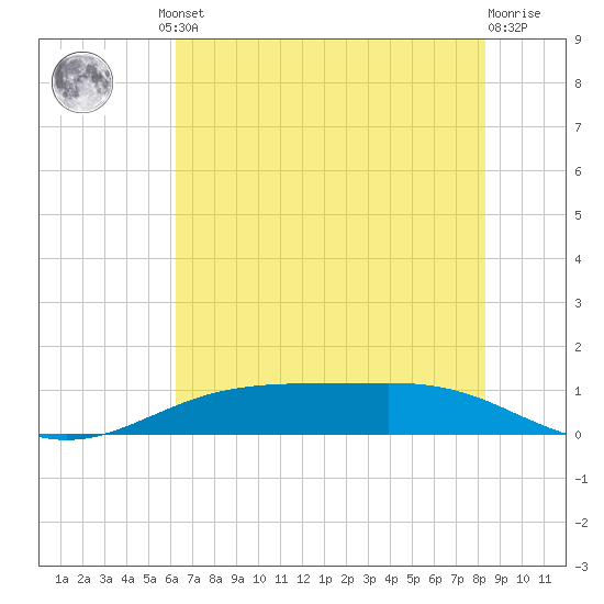 Rainbow Bridge tide chart for Friday, June 21, 2024