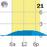 Rainbow Bridge tide chart for Friday, June 21, 2024