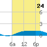 Rainbow Bridge tide chart for Monday, June 24, 2024