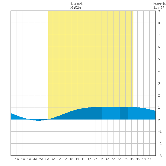 Rainbow Bridge tide chart for Tuesday, June 25, 2024