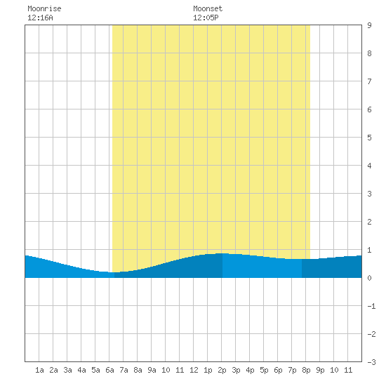 Rainbow Bridge tide chart for Thursday, June 27, 2024