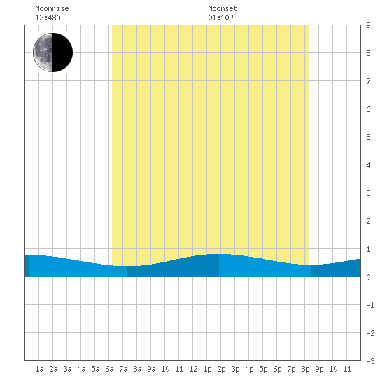 Rainbow Bridge tide chart for Friday, June 28, 2024