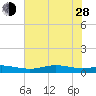 Rainbow Bridge tide chart for Friday, June 28, 2024