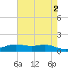 Rainbow Bridge tide chart for Sunday, June 2, 2024