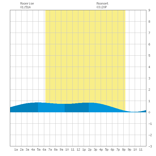 Rainbow Bridge tide chart for Sunday, June 30, 2024