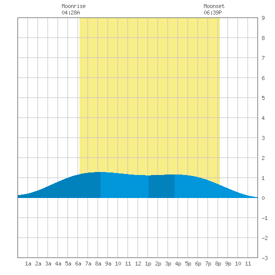 Rainbow Bridge tide chart for Tuesday, June 4, 2024