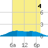 Rainbow Bridge tide chart for Tuesday, June 4, 2024