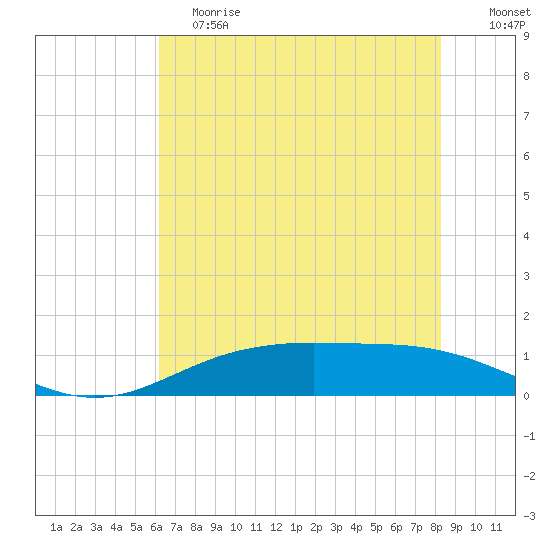 Rainbow Bridge tide chart for Saturday, June 8, 2024