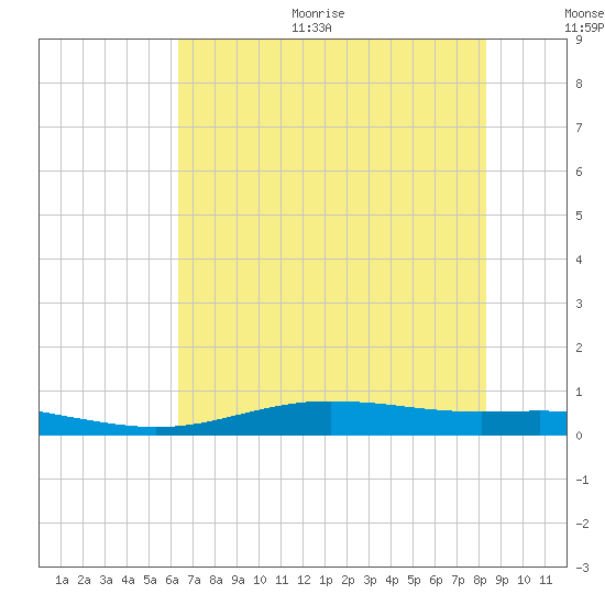Rainbow Bridge tide chart for Thursday, July 11, 2024