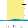 Rainbow Bridge tide chart for Thursday, July 11, 2024