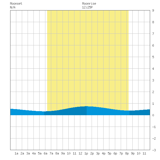 Rainbow Bridge tide chart for Friday, July 12, 2024