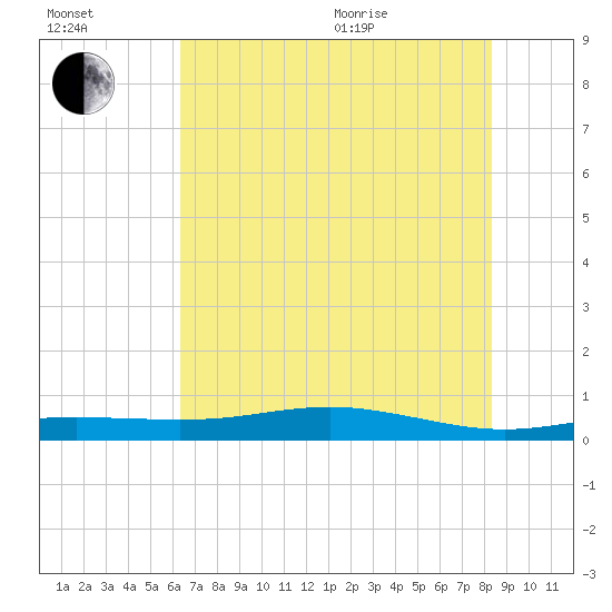 Rainbow Bridge tide chart for Saturday, July 13, 2024