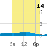 Rainbow Bridge tide chart for Sunday, July 14, 2024