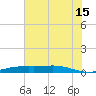 Rainbow Bridge tide chart for Monday, July 15, 2024